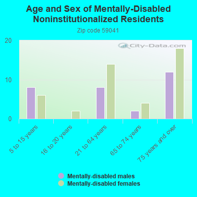 Age and Sex of Mentally-Disabled Noninstitutionalized Residents