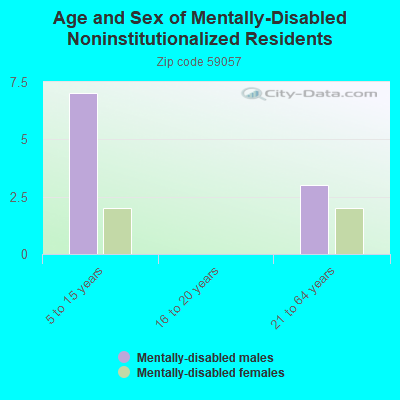 Age and Sex of Mentally-Disabled Noninstitutionalized Residents