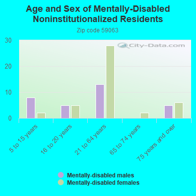 Age and Sex of Mentally-Disabled Noninstitutionalized Residents