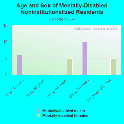 Age and Sex of Mentally-Disabled Noninstitutionalized Residents