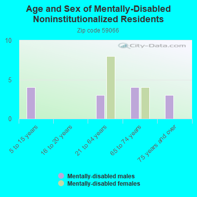 Age and Sex of Mentally-Disabled Noninstitutionalized Residents