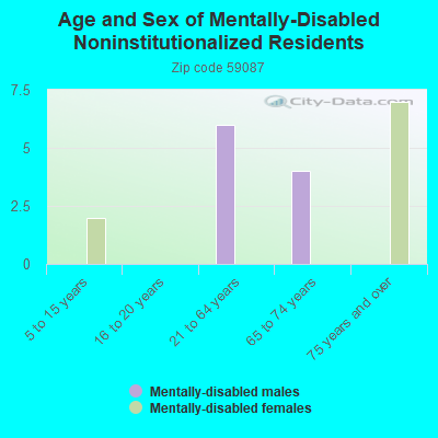 Age and Sex of Mentally-Disabled Noninstitutionalized Residents