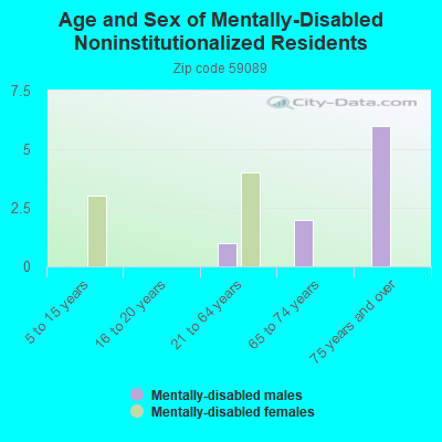 Age and Sex of Mentally-Disabled Noninstitutionalized Residents