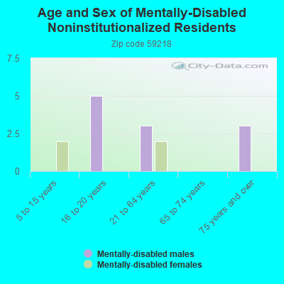 Age and Sex of Mentally-Disabled Noninstitutionalized Residents