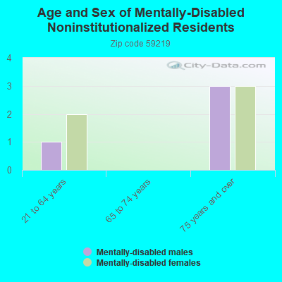 Age and Sex of Mentally-Disabled Noninstitutionalized Residents