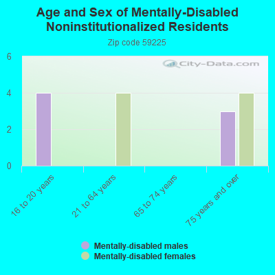 Age and Sex of Mentally-Disabled Noninstitutionalized Residents