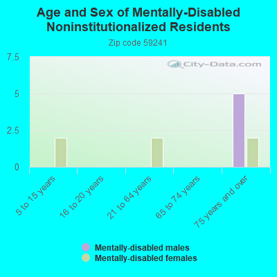 Age and Sex of Mentally-Disabled Noninstitutionalized Residents