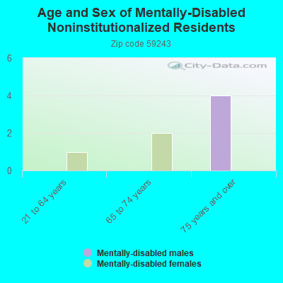 Age and Sex of Mentally-Disabled Noninstitutionalized Residents