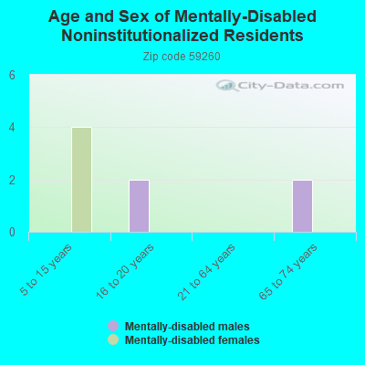 Age and Sex of Mentally-Disabled Noninstitutionalized Residents