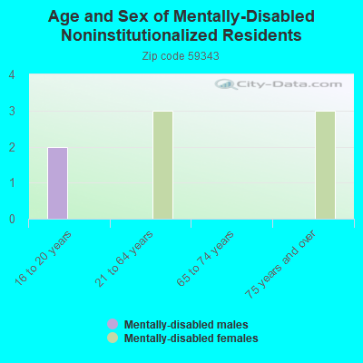 Age and Sex of Mentally-Disabled Noninstitutionalized Residents