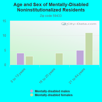 Age and Sex of Mentally-Disabled Noninstitutionalized Residents