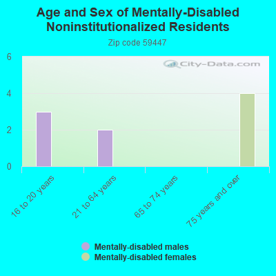 Age and Sex of Mentally-Disabled Noninstitutionalized Residents