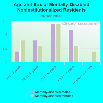 Age and Sex of Mentally-Disabled Noninstitutionalized Residents