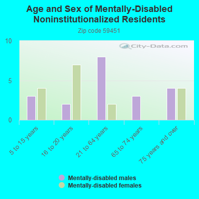 Age and Sex of Mentally-Disabled Noninstitutionalized Residents