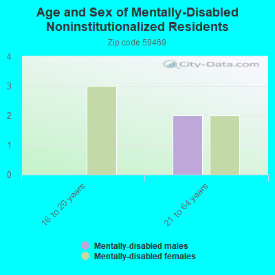 Age and Sex of Mentally-Disabled Noninstitutionalized Residents