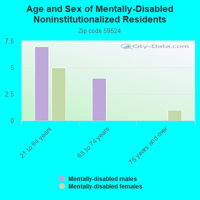 Age and Sex of Mentally-Disabled Noninstitutionalized Residents