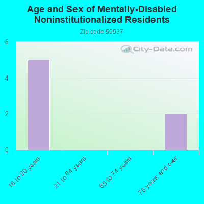 Age and Sex of Mentally-Disabled Noninstitutionalized Residents