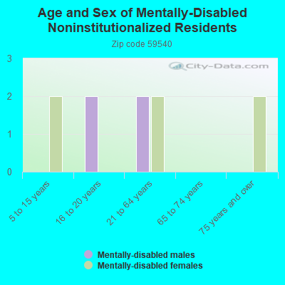 Age and Sex of Mentally-Disabled Noninstitutionalized Residents