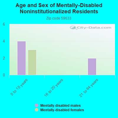 Age and Sex of Mentally-Disabled Noninstitutionalized Residents