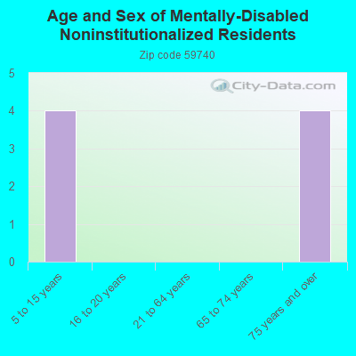 Age and Sex of Mentally-Disabled Noninstitutionalized Residents