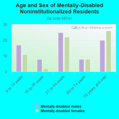 Age and Sex of Mentally-Disabled Noninstitutionalized Residents