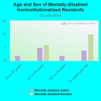 Age and Sex of Mentally-Disabled Noninstitutionalized Residents