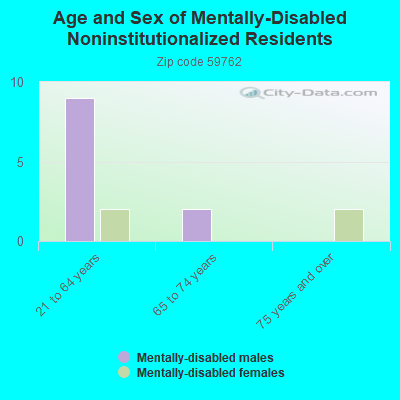 Age and Sex of Mentally-Disabled Noninstitutionalized Residents