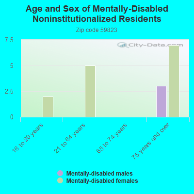 Age and Sex of Mentally-Disabled Noninstitutionalized Residents