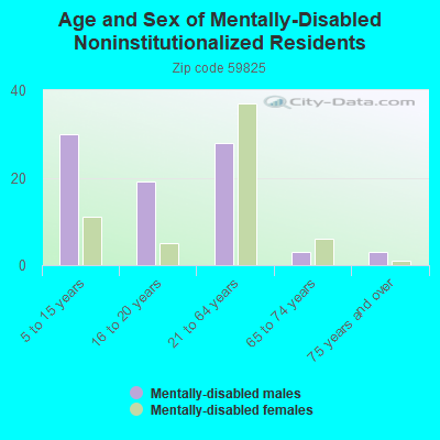 Age and Sex of Mentally-Disabled Noninstitutionalized Residents