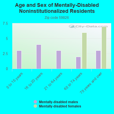 Age and Sex of Mentally-Disabled Noninstitutionalized Residents