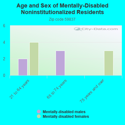 Age and Sex of Mentally-Disabled Noninstitutionalized Residents