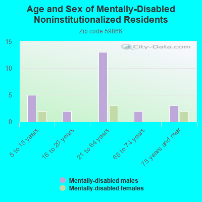 Age and Sex of Mentally-Disabled Noninstitutionalized Residents