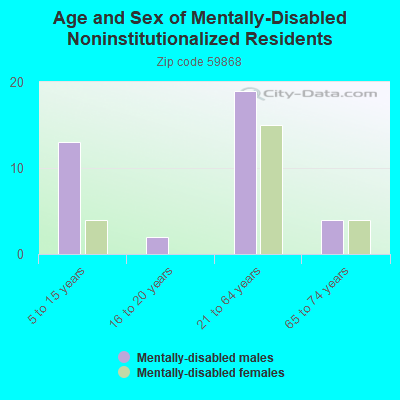 Age and Sex of Mentally-Disabled Noninstitutionalized Residents