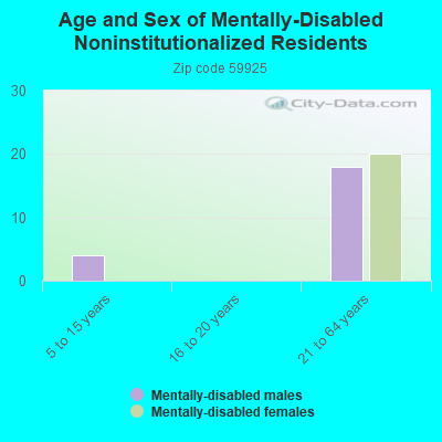 Age and Sex of Mentally-Disabled Noninstitutionalized Residents