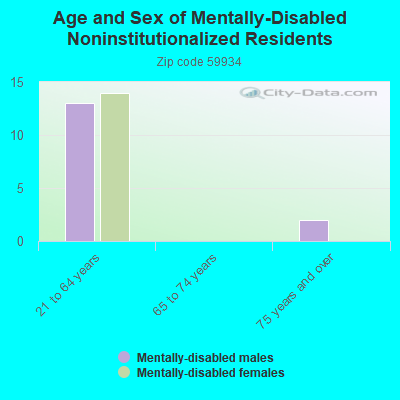 Age and Sex of Mentally-Disabled Noninstitutionalized Residents