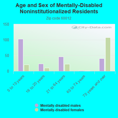 Age and Sex of Mentally-Disabled Noninstitutionalized Residents