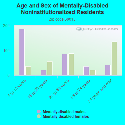 Age and Sex of Mentally-Disabled Noninstitutionalized Residents