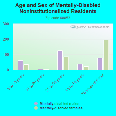 Age and Sex of Mentally-Disabled Noninstitutionalized Residents