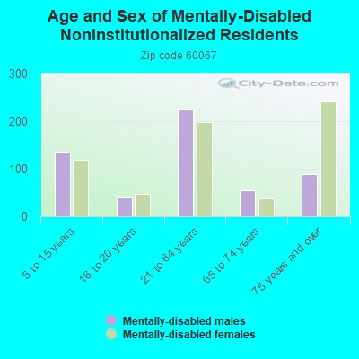 Age and Sex of Mentally-Disabled Noninstitutionalized Residents