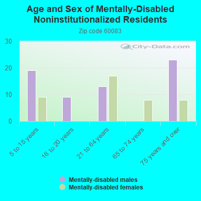 Age and Sex of Mentally-Disabled Noninstitutionalized Residents