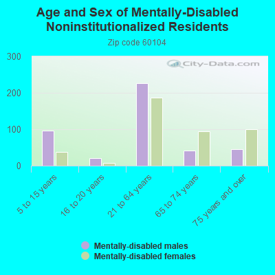 Age and Sex of Mentally-Disabled Noninstitutionalized Residents