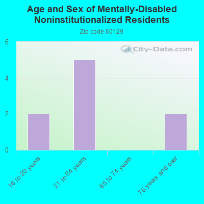 Age and Sex of Mentally-Disabled Noninstitutionalized Residents