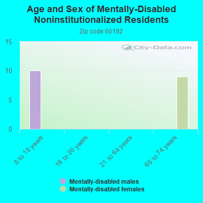 Age and Sex of Mentally-Disabled Noninstitutionalized Residents