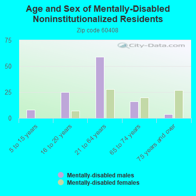 Age and Sex of Mentally-Disabled Noninstitutionalized Residents