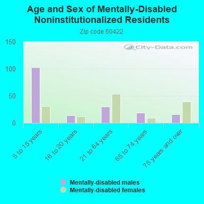 Age and Sex of Mentally-Disabled Noninstitutionalized Residents