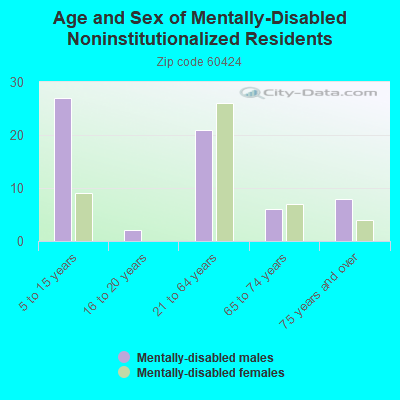 Age and Sex of Mentally-Disabled Noninstitutionalized Residents