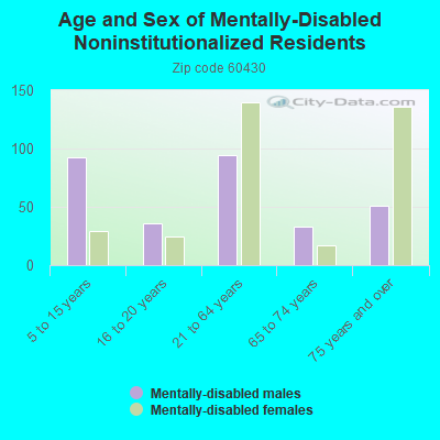 Age and Sex of Mentally-Disabled Noninstitutionalized Residents