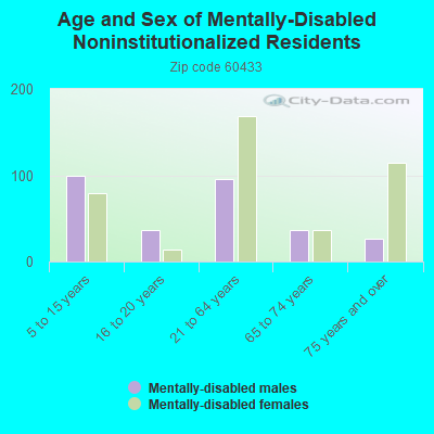 Age and Sex of Mentally-Disabled Noninstitutionalized Residents