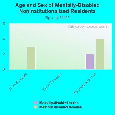 Age and Sex of Mentally-Disabled Noninstitutionalized Residents