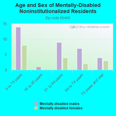 Age and Sex of Mentally-Disabled Noninstitutionalized Residents